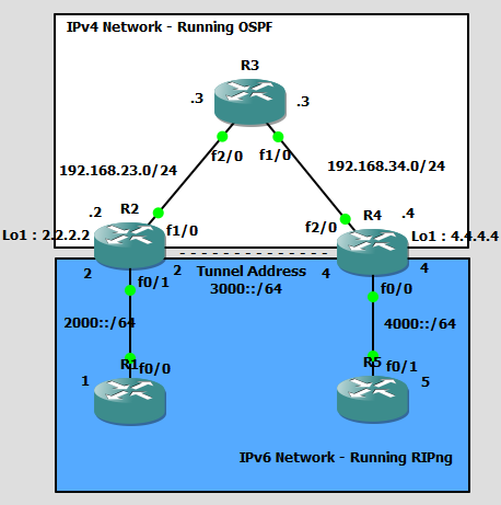 Tunnel IPv6 Over IPv4